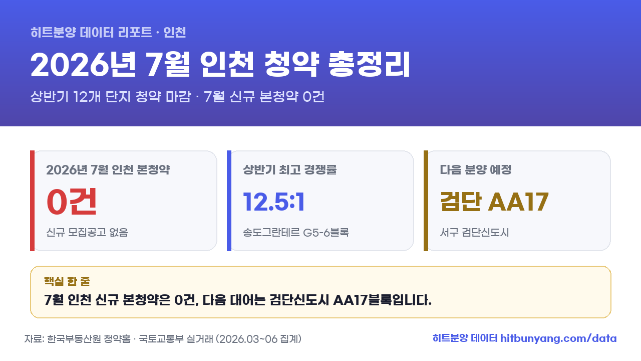 2026년 7월 인천 청약 총정리 — 7월 신규 본청약 0건, 상반기 최고 경쟁률 12.5대 1(송도그란테르 G5-6블록), 다음 분양 예정 검단 AA17블록