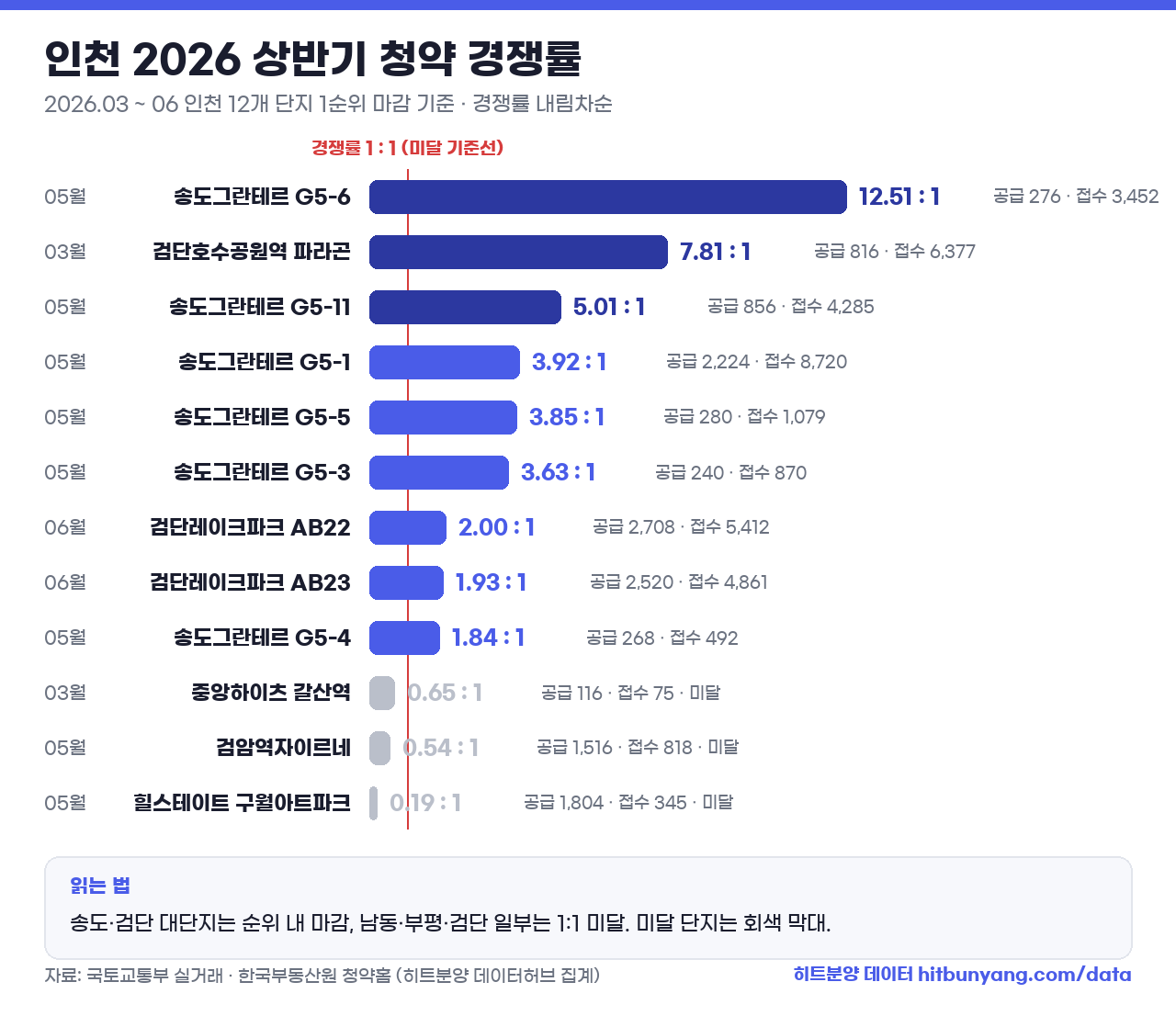 인천 2026 상반기 청약 경쟁률 막대그래프 — 송도그란테르 G5-6블록 12.51대 1 최고, 검단호수공원역 파라곤 7.81대 1, 힐스테이트 구월아트파크 등 3개 단지 1대 1 미달