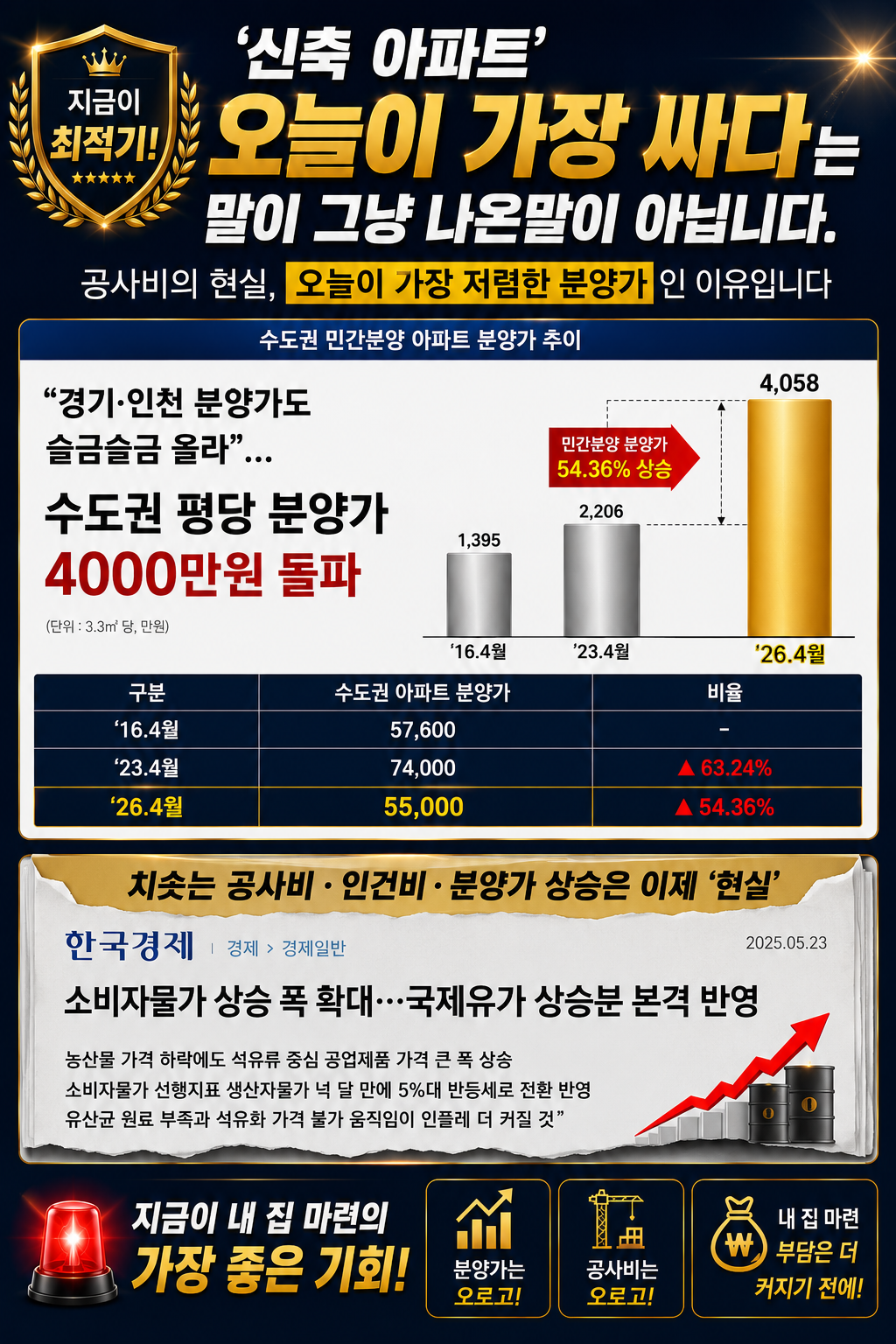 공사비·분양가 상승 추세 — 수도권 평당 분양가 추이(국토부·언론보도 인용)