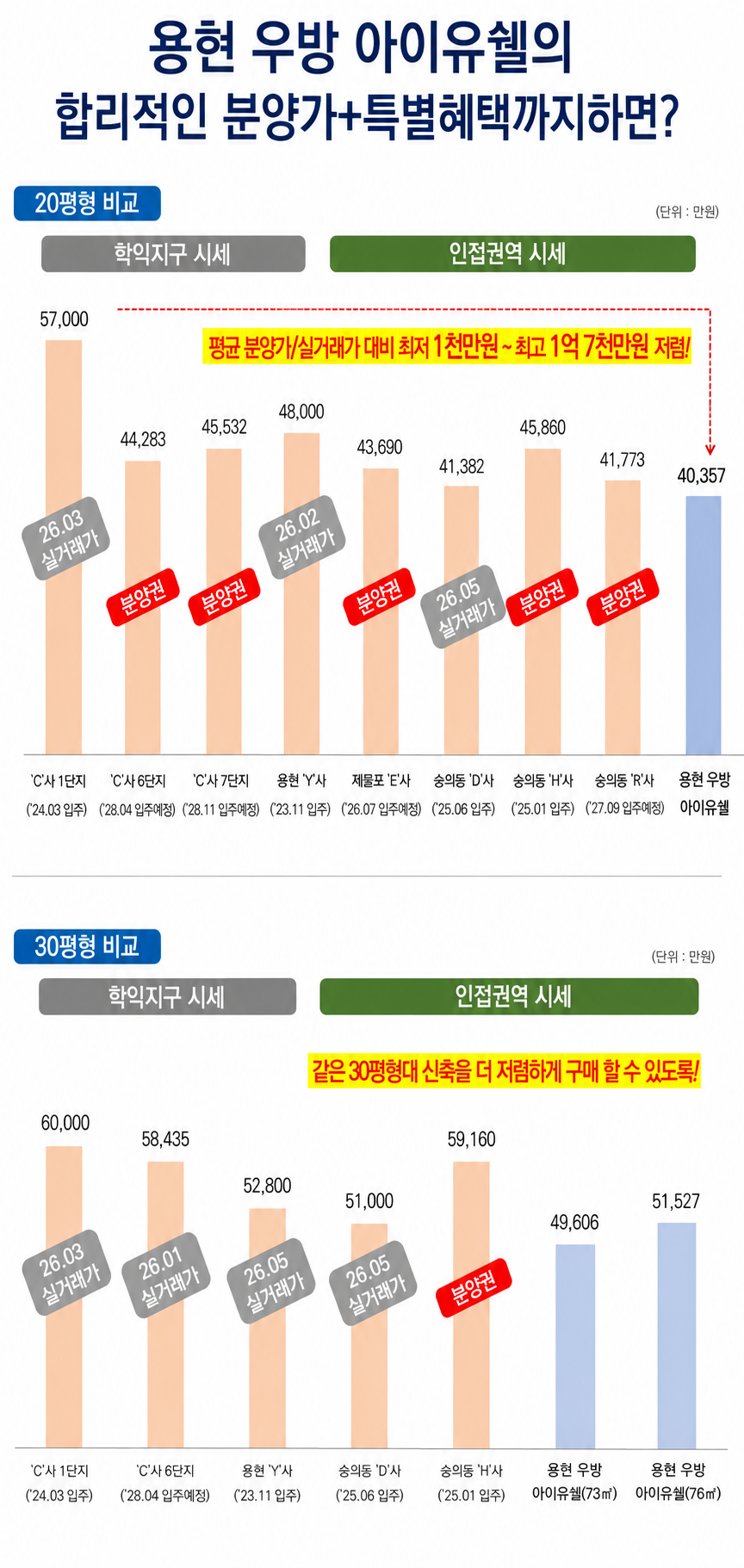 용현 우방 아이유쉘 합리적인 분양가 — 인접 권역 신축 시세 대비 비교(실거래가 참고지표)