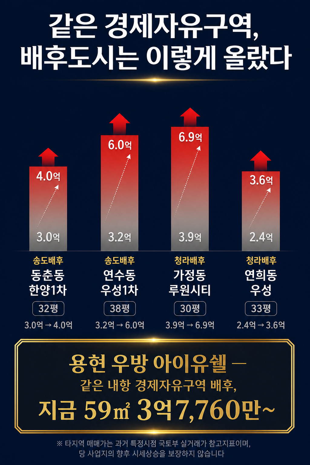 같은 경제자유구역 배후도시 시세 추이 참고지표 (당 사업지 시세상승 보장 안함)